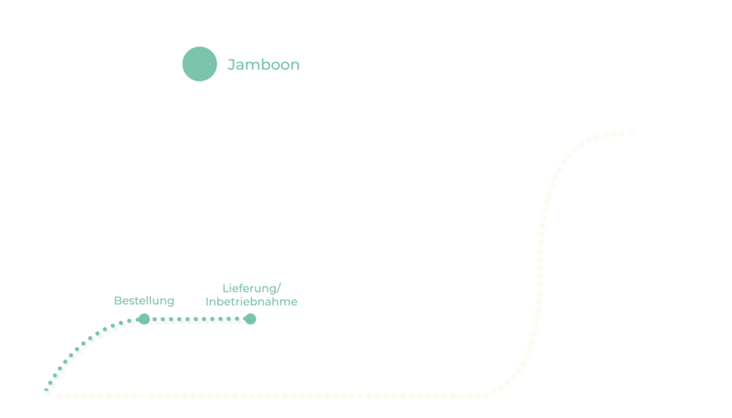 Diagramm mit Vergleich Jamboon SD-WAN und anderen Anbietern